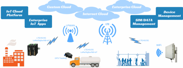 Iot App enablement